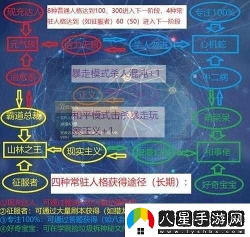 龍族幻想非主線人格加點攻略