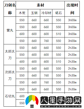 刀劍亂舞手游鍛刀公式大全及鍛刀時間覽（2017版）