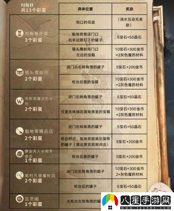 哈利波特魔法覺醒周年慶彩蛋地點揭秘