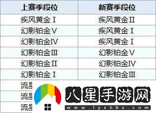 QQ飛車手游黃金段位晉級賽規(guī)則解讀