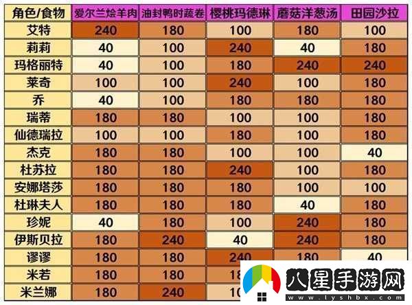 寶石研物語(yǔ)角色烹飪行為好感度攻略表