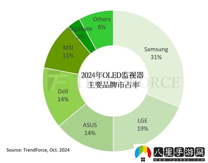 2024年OLED顯示器出貨量有望達(dá)到144萬(wàn)臺(tái) 預(yù)計(jì)全年實(shí)現(xiàn)181%增長(zhǎng)