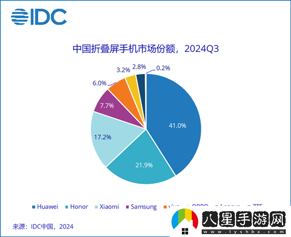 41%斷層式領(lǐng)先！華為穩(wěn)居中國折疊屏手機(jī)市場份額第一