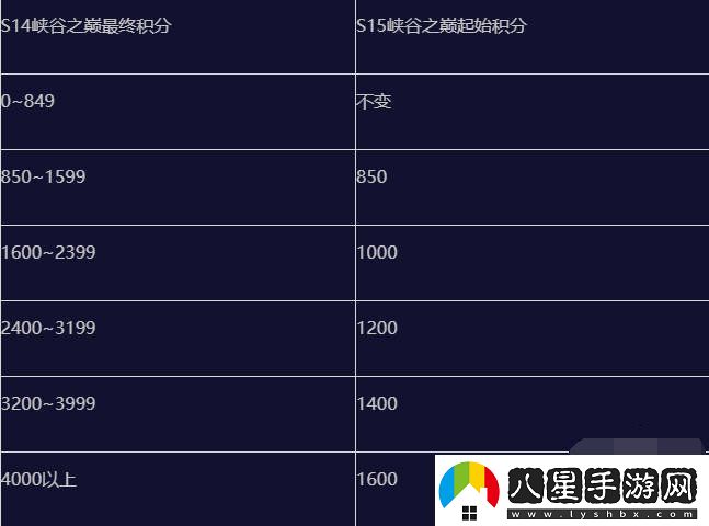 英雄聯(lián)盟手游s15賽季什么時(shí)候結(jié)束