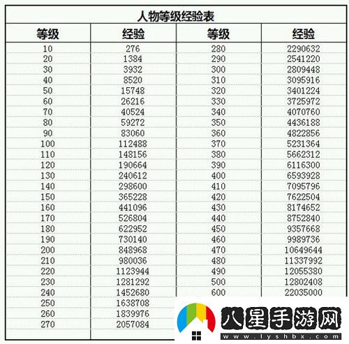 放置江湖等級經(jīng)驗(yàn)表各等級升級所需經(jīng)驗(yàn)一覽