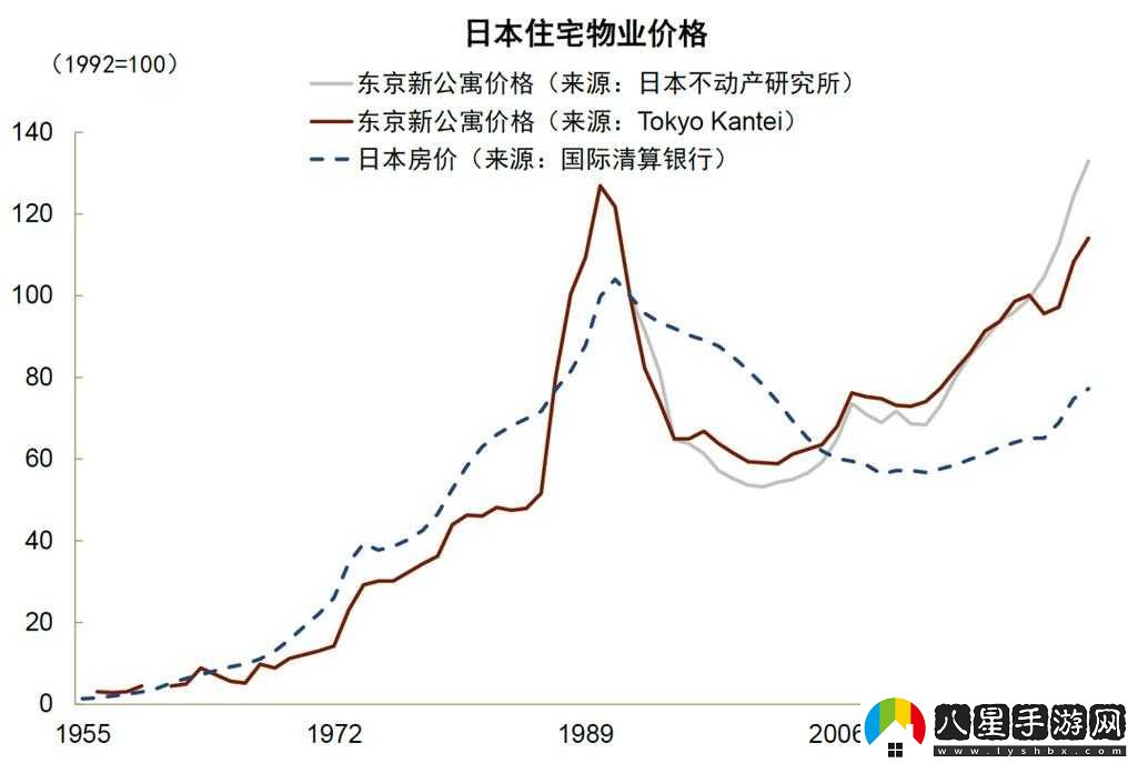 日本房價從最高到最低跌了多少