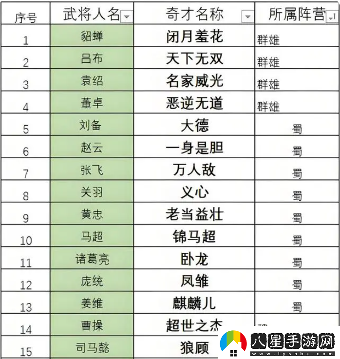 三國志8重制版奇才哪個好最強(qiáng)奇才排行榜