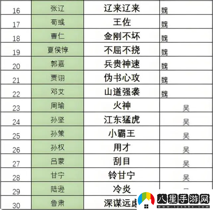 三國志8重制版奇才哪個好最強(qiáng)奇才排行榜