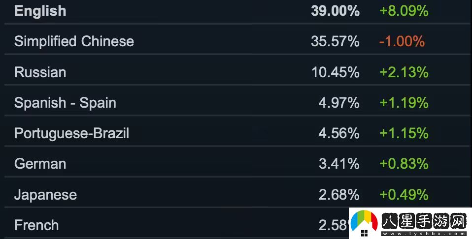 Steam 10 月軟硬件調查出爐4.jpg