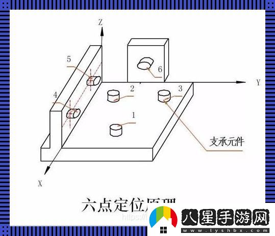 “六點(diǎn)定位”原理