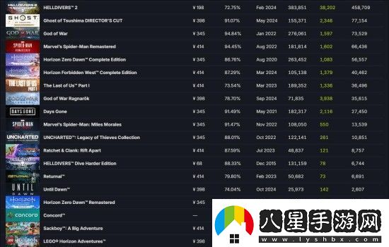 樂(lè)高地平線冒險(xiǎn)成PS首發(fā)最差游戲