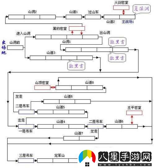 新手必備
