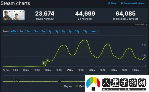 免費(fèi)更新立大功!半條命2在線玩家數(shù)峰值達(dá)6.4萬！
