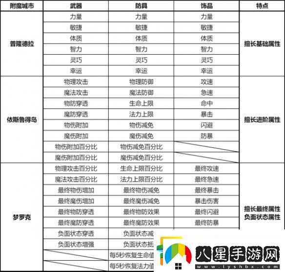仙境傳說新啟航附魔怎么升級