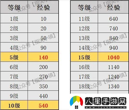 指尖無(wú)雙問(wèn)鼎賽季書籍經(jīng)驗(yàn)一覽表