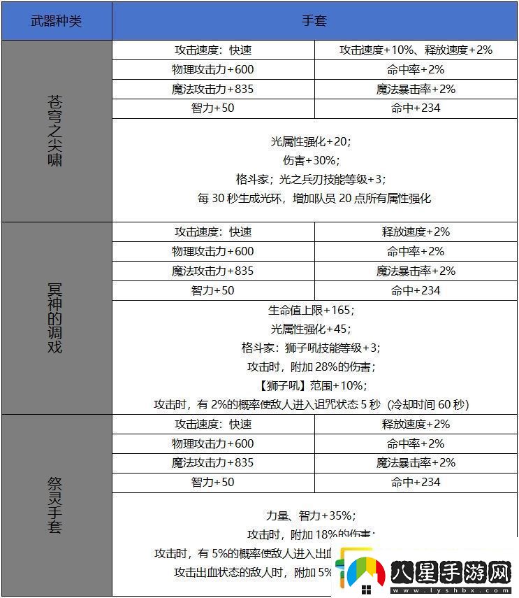 DNF手游65版本新增史詩手套屬性一覽
