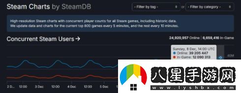 新紀錄！Steam同時在線人數(shù)突破3900萬