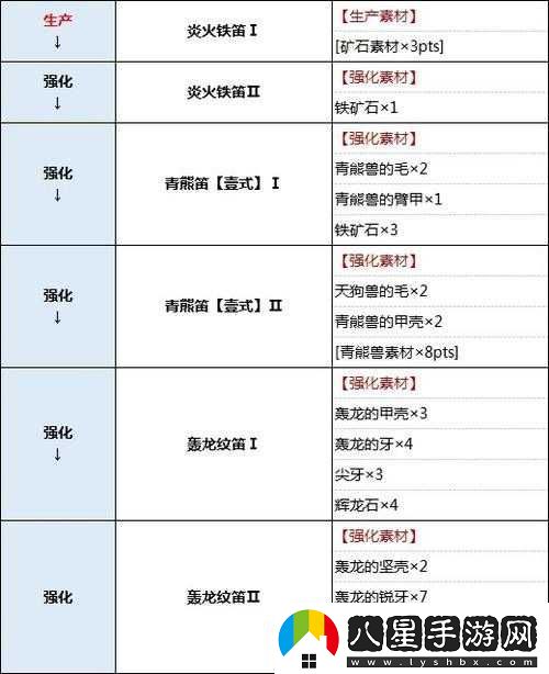 怪物獵人世界炎妃龍狩獵笛圖鑒