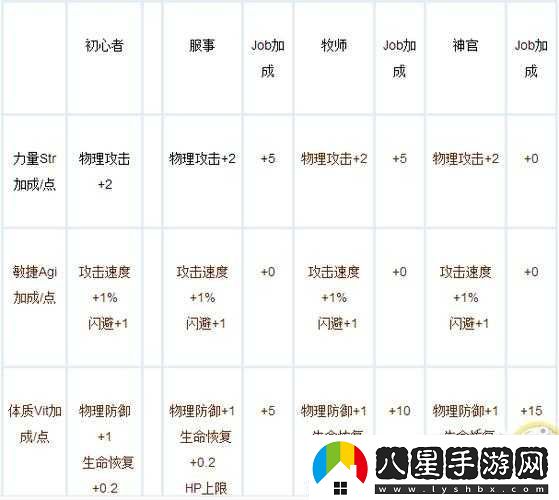仙境傳說(shuō)RO手游牧師高效屬性加點(diǎn)策略與推薦攻略詳解