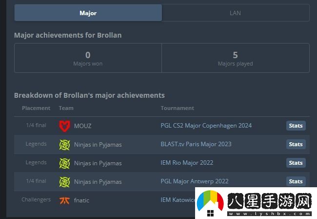 新的里程碑！Brollan職業(yè)生涯首次打進(jìn)Major四強(qiáng)