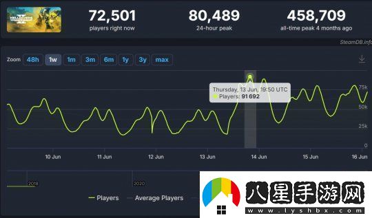玩家熱情回暖！絕地潛兵2更新后PC用戶(hù)數(shù)量激增至86%