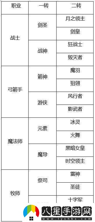 龍之谷手游弓箭手一轉(zhuǎn)職業(yè)特性、技能與玩法深度剖析解讀