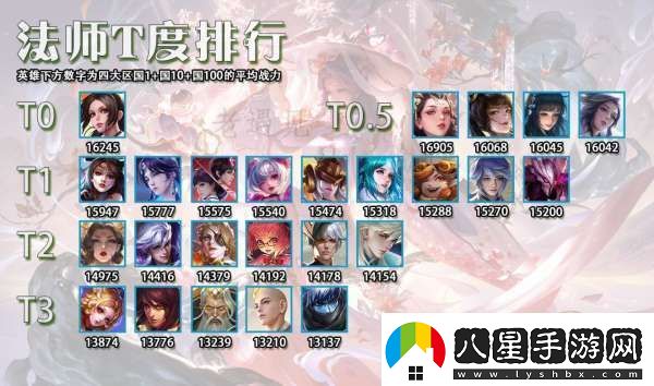 最權(quán)威的12月法師T度排行