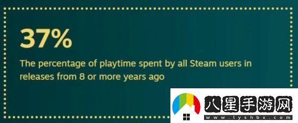 還是更想等打折！2024年Steam用戶玩新作時(shí)間僅15%