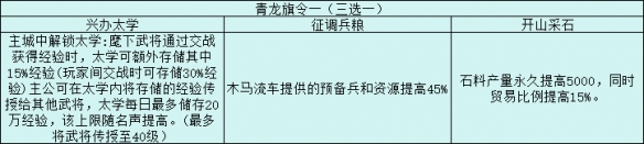 三國(guó)志戰(zhàn)略版旗令怎么用