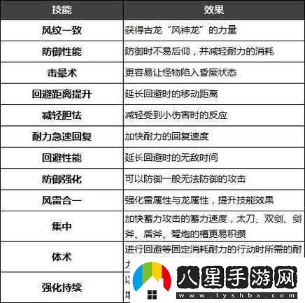 怪物獵人世界游戲中龍屬性攻擊強化技能的具體效果與運用詳解