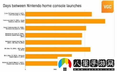 任天堂Switch成功超越紅白機(jī)成為其歷史上壽命最長的游戲主機(jī)