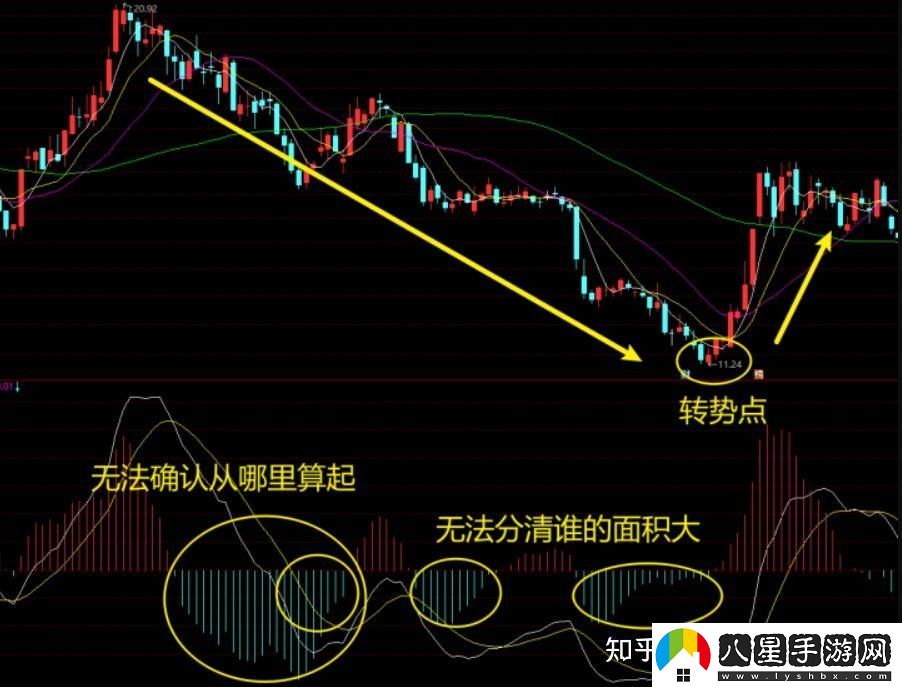 MACD去掉柱狀線