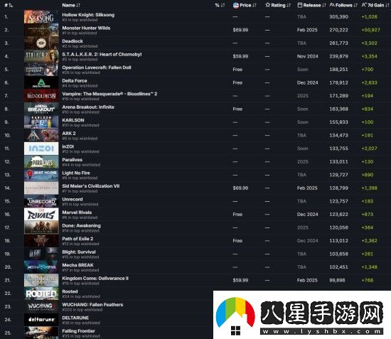 明末淵虛之羽是Steam最受關(guān)注的游戲之一最新發(fā)推致謝