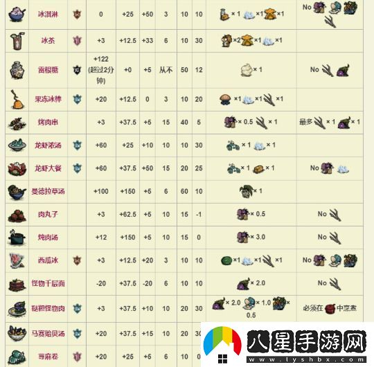 饑荒萌新必備全食譜圖鑒分享