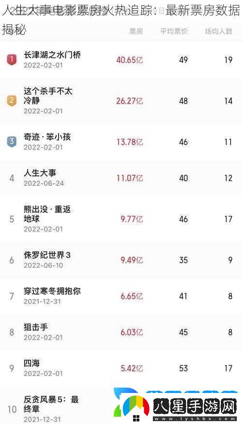 人生大事電影票房火熱追蹤