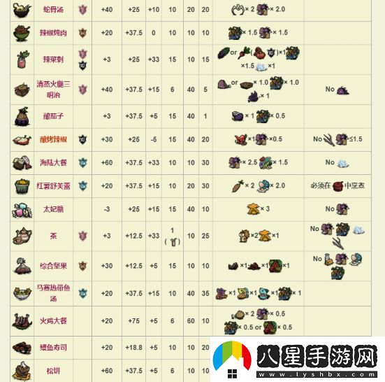 饑荒萌新必備全食譜圖鑒分享