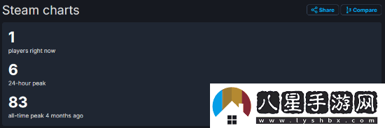 LGBT塵路之旅Steam僅剩1名玩家