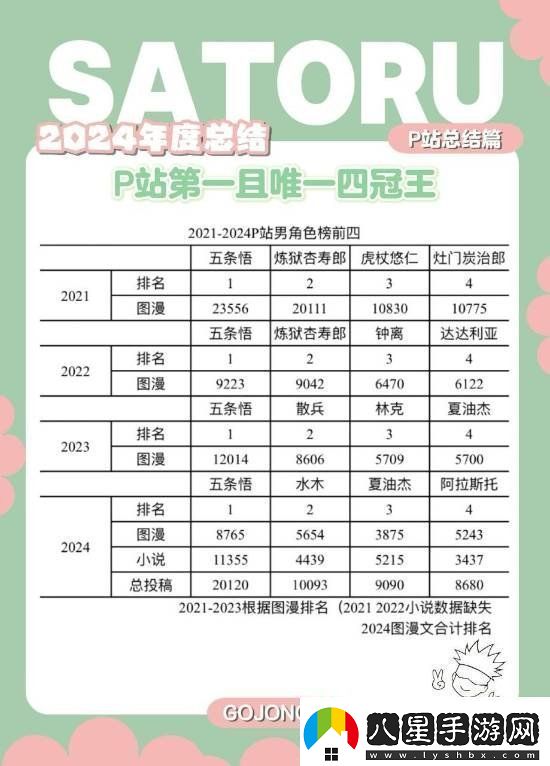 2024年P(guān)站二次元男角色投稿數(shù)TOP10