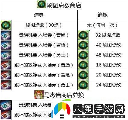 dnf110級版本刷圖點系統(tǒng)