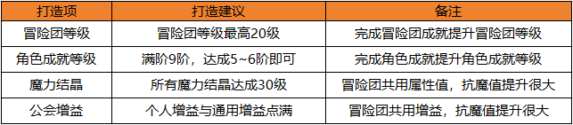 地下城與勇士起源快速提升抗魔小技巧達(dá)成勇士級副本搬磚之王