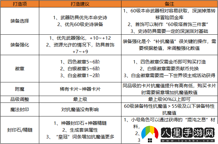 地下城與勇士起源快速提升抗魔小技巧達(dá)成勇士級副本搬磚之王
