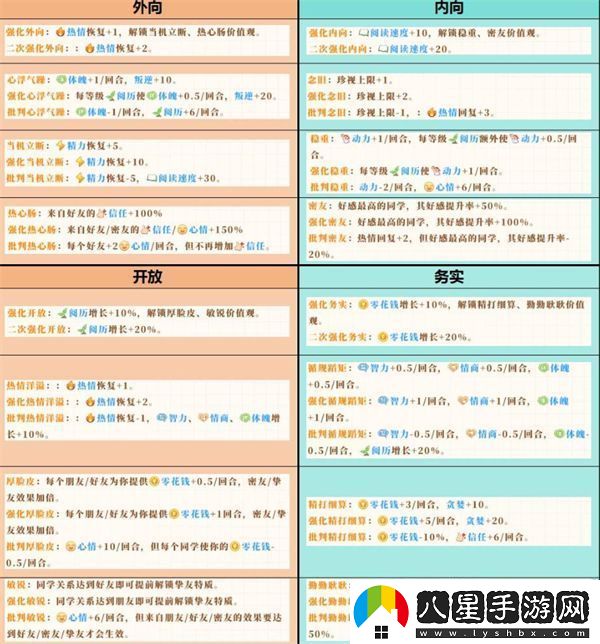 學(xué)生時代開局人格選擇推薦