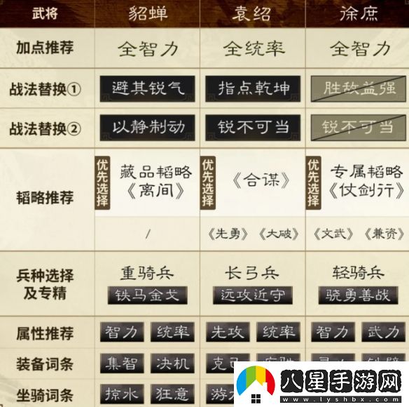 三國(guó)謀定天下貂蟬袁紹徐庶陣容推薦
