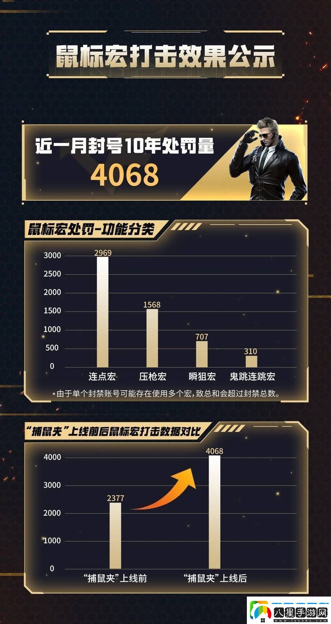 騰訊游戲重拳出擊！鼠標宏作弊