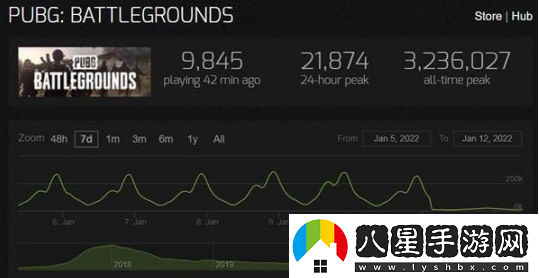 絕地求生進入全免費時代在線玩家數(shù)暴跌至歷史最低