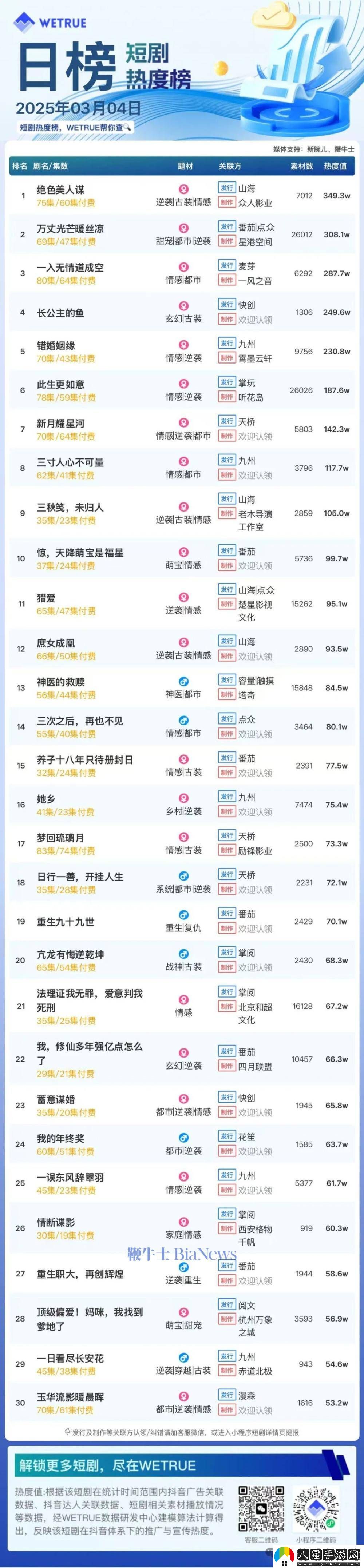 4日短劇熱度榜