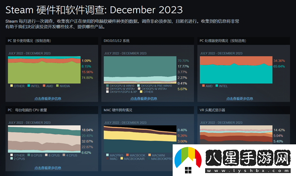 Steam12月硬件調(diào)查報(bào)告出爐
