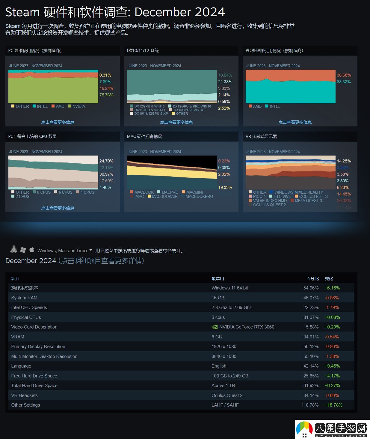 Steam12月硬件調(diào)查報(bào)告出爐