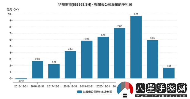 華熙生物凈利潤下跌7成后