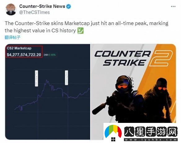 刷新歷史紀(jì)錄！CS2皮膚交易市場(chǎng)總值突破42.8億